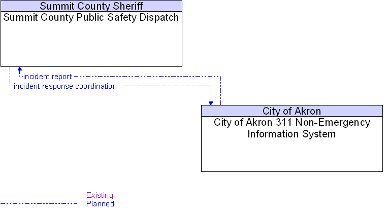 City of Akron 311 Non-Emergency Information System to Summit County Public Safety Dispatch Interface Diagram