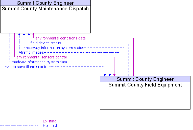 Summit County Field Equipment to Summit County Maintenance Dispatch Interface Diagram