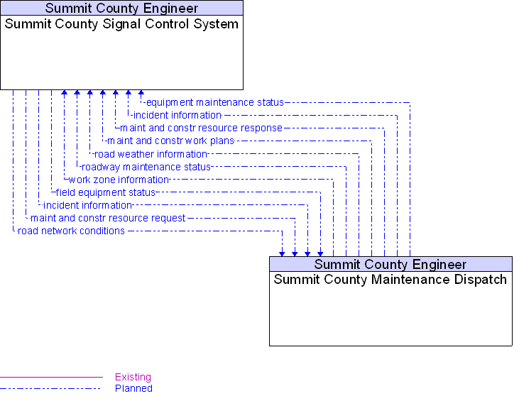 Summit County Maintenance Dispatch to Summit County Signal Control System Interface Diagram