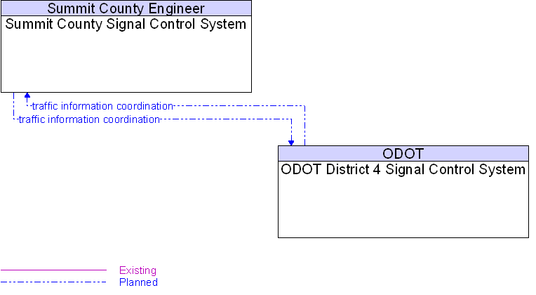 ODOT District 4 Signal Control System to Summit County Signal Control System Interface Diagram