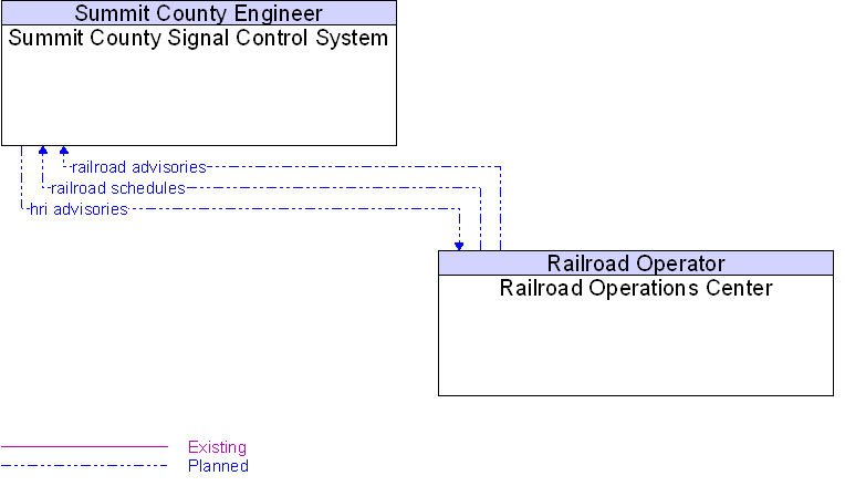 Railroad Operations Center to Summit County Signal Control System Interface Diagram