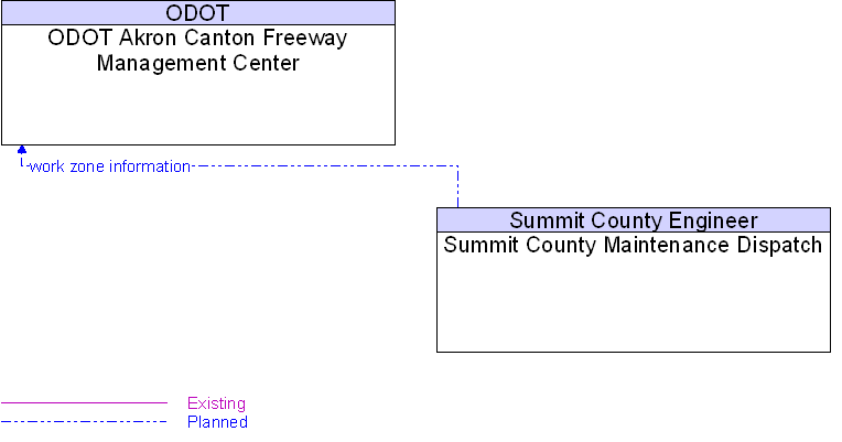 ODOT Akron Canton Freeway Management Center to Summit County Maintenance Dispatch Interface Diagram