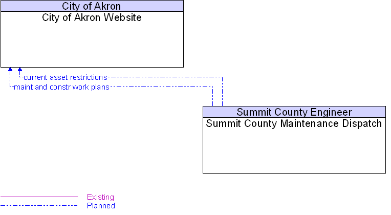 City of Akron Website to Summit County Maintenance Dispatch Interface Diagram