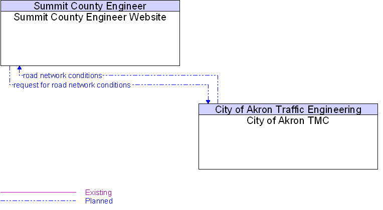 City of Akron TMC to Summit County Engineer Website Interface Diagram