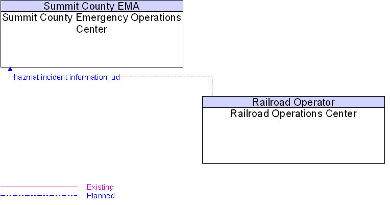 Railroad Operations Center to Summit County Emergency Operations Center Interface Diagram