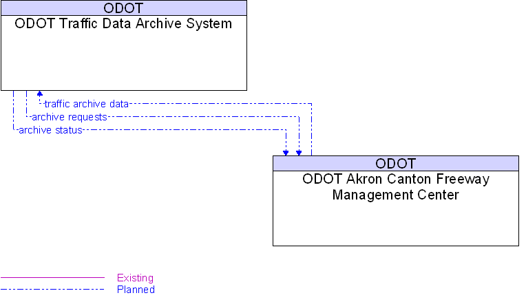 ODOT Akron Canton Freeway Management Center to ODOT Traffic Data Archive System Interface Diagram