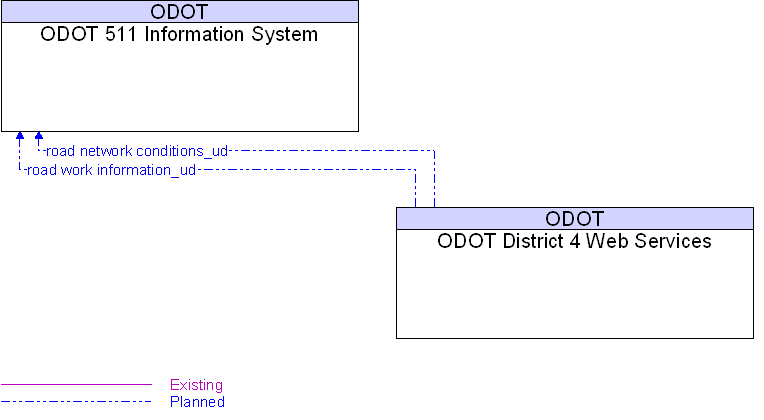 ODOT 511 Information System to ODOT District 4 Web Services Interface Diagram