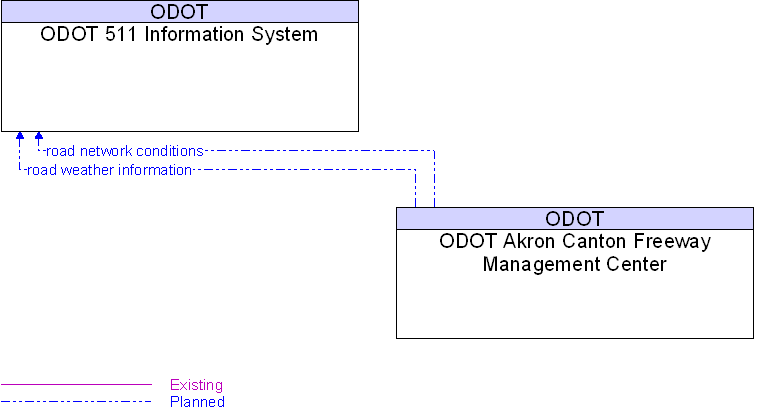 ODOT 511 Information System to ODOT Akron Canton Freeway Management Center Interface Diagram