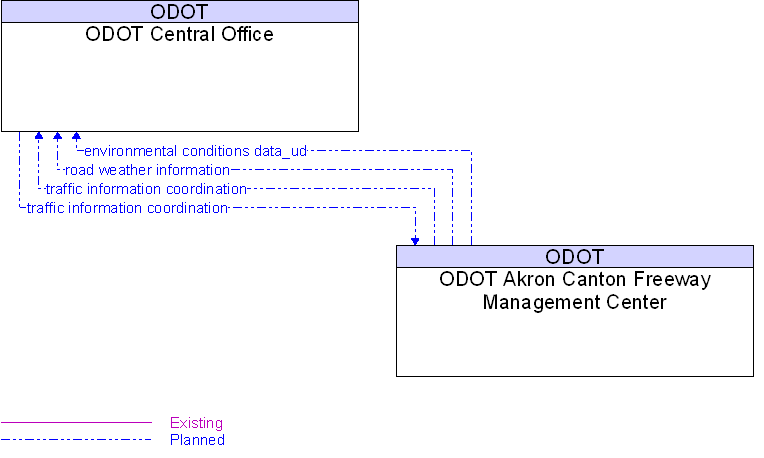 ODOT Akron Canton Freeway Management Center to ODOT Central Office Interface Diagram