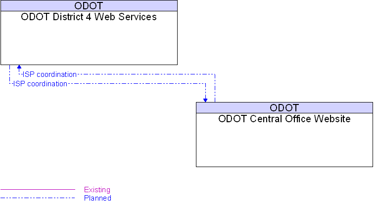 ODOT Central Office Website to ODOT District 4 Web Services Interface Diagram