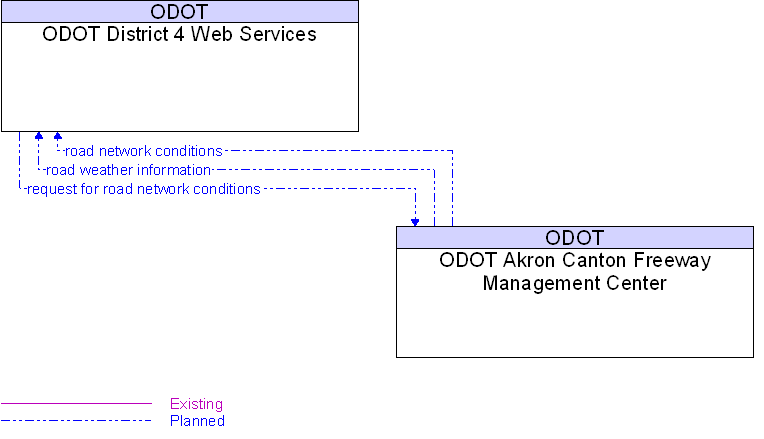 ODOT Akron Canton Freeway Management Center to ODOT District 4 Web Services Interface Diagram