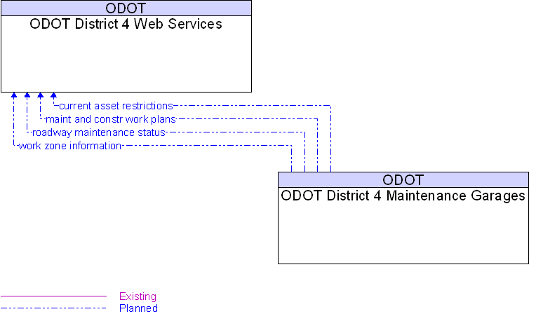 ODOT District 4 Maintenance Garages to ODOT District 4 Web Services Interface Diagram