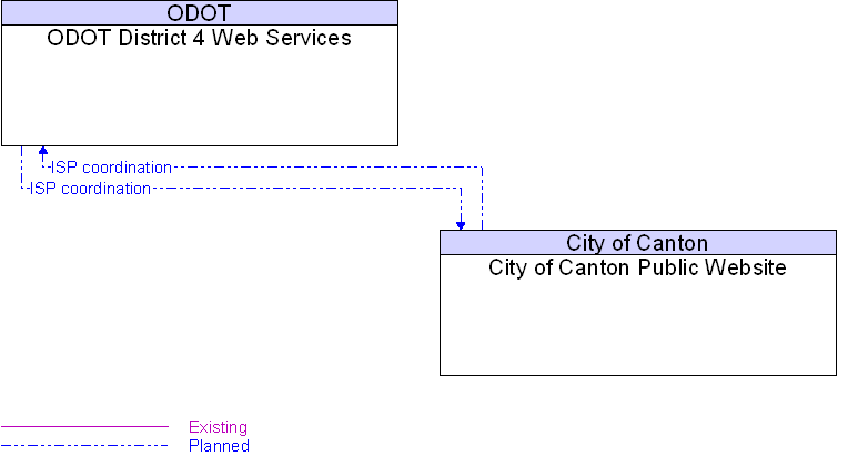City of Canton Public Website to ODOT District 4 Web Services Interface Diagram