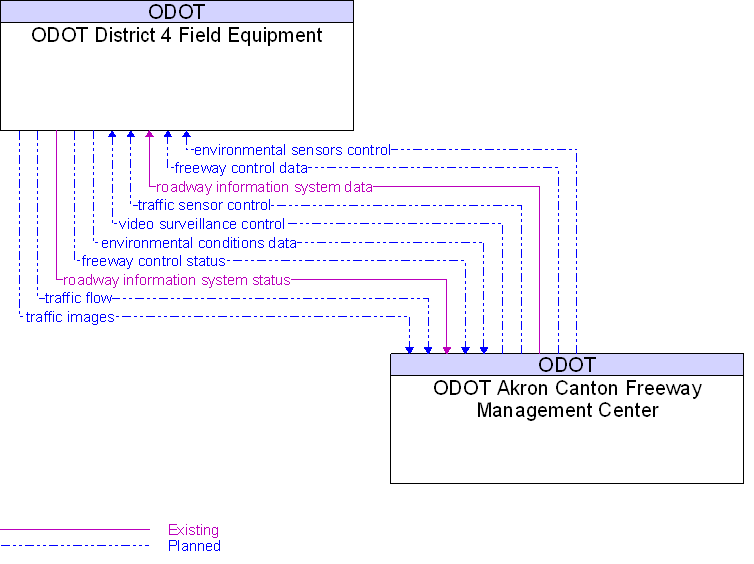 ODOT Akron Canton Freeway Management Center to ODOT District 4 Field Equipment Interface Diagram