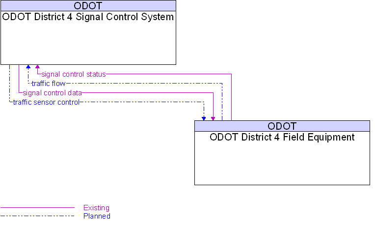 ODOT District 4 Field Equipment to ODOT District 4 Signal Control System Interface Diagram