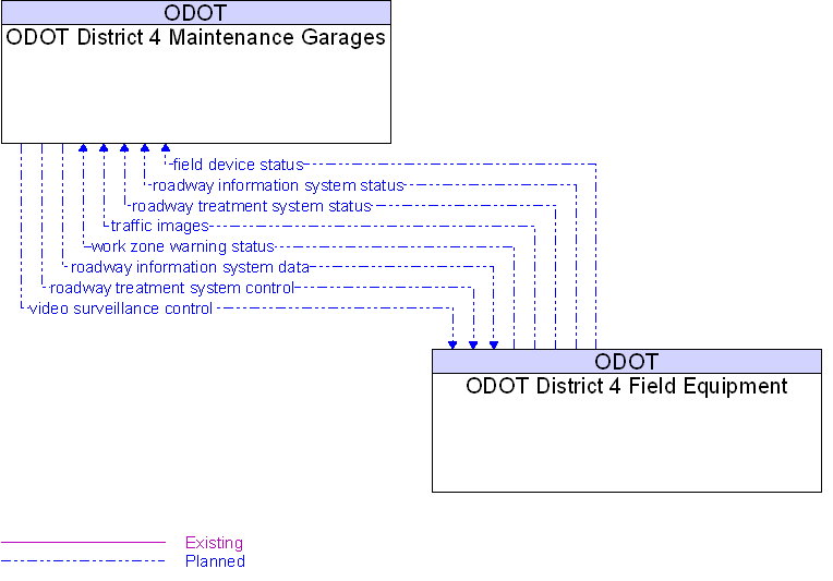 ODOT District 4 Field Equipment to ODOT District 4 Maintenance Garages Interface Diagram