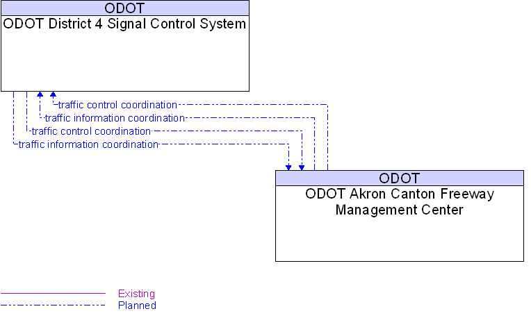 ODOT Akron Canton Freeway Management Center to ODOT District 4 Signal Control System Interface Diagram