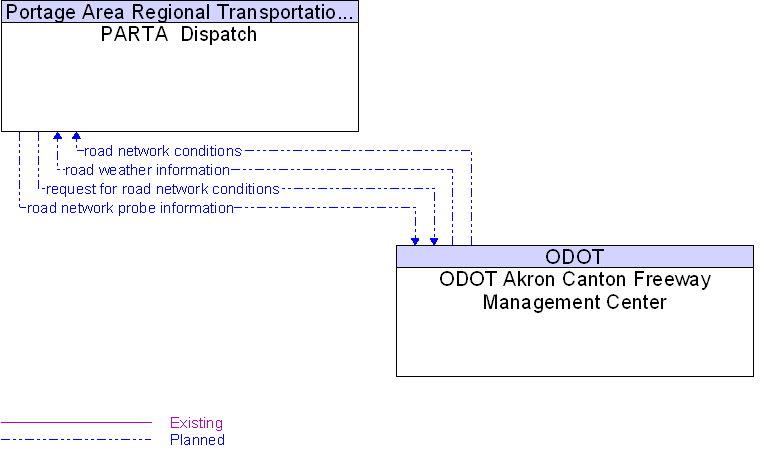ODOT Akron Canton Freeway Management Center to PARTA  Dispatch Interface Diagram