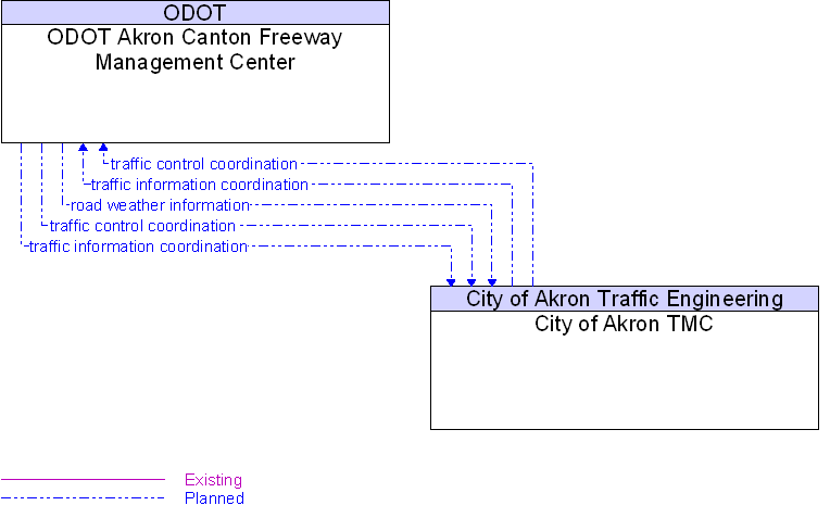 City of Akron TMC to ODOT Akron Canton Freeway Management Center Interface Diagram