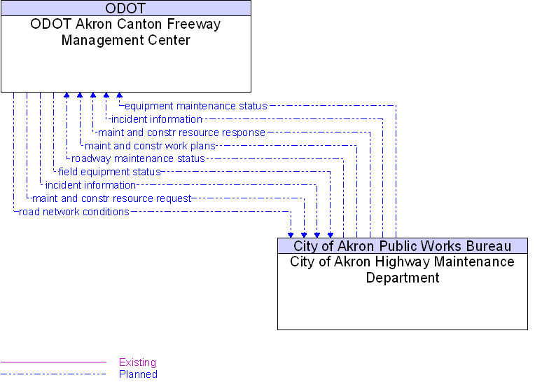 City of Akron Highway Maintenance Department to ODOT Akron Canton Freeway Management Center Interface Diagram