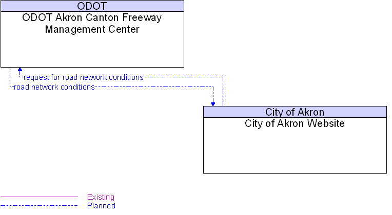 City of Akron Website to ODOT Akron Canton Freeway Management Center Interface Diagram