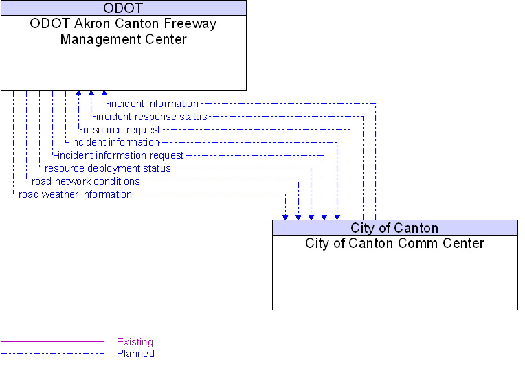 City of Canton Comm Center to ODOT Akron Canton Freeway Management Center Interface Diagram