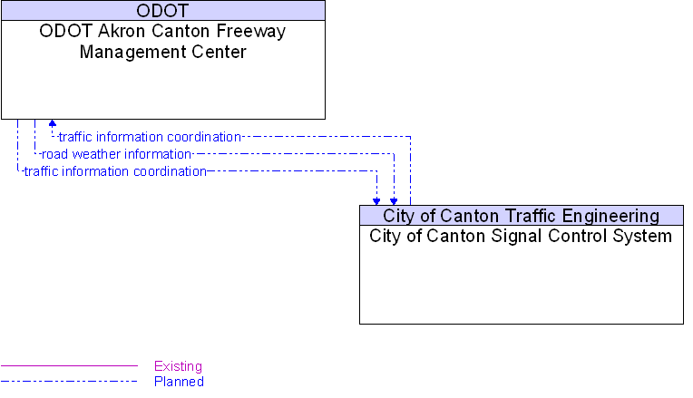 City of Canton Signal Control System to ODOT Akron Canton Freeway Management Center Interface Diagram