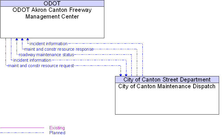 City of Canton Maintenance Dispatch to ODOT Akron Canton Freeway Management Center Interface Diagram