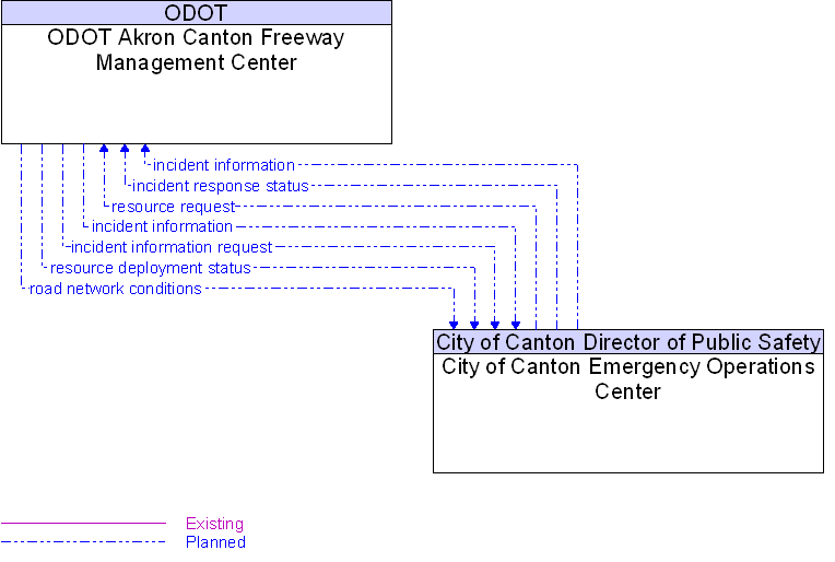 City of Canton Emergency Operations Center to ODOT Akron Canton Freeway Management Center Interface Diagram