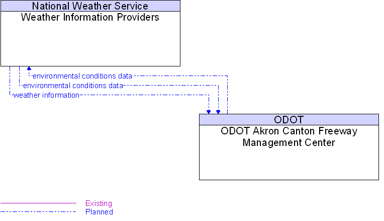 ODOT Akron Canton Freeway Management Center to Weather Information Providers Interface Diagram