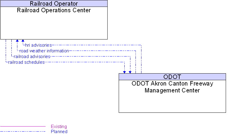 ODOT Akron Canton Freeway Management Center to Railroad Operations Center Interface Diagram