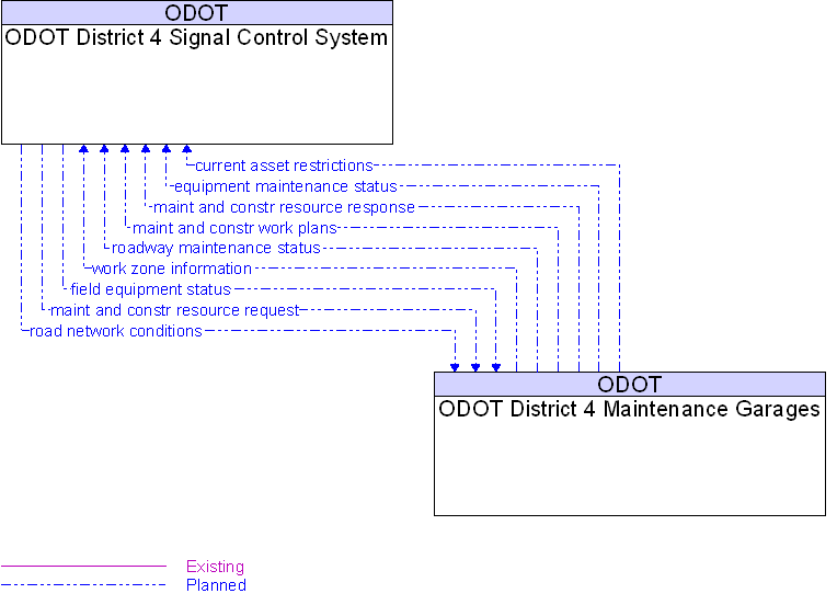 ODOT District 4 Maintenance Garages to ODOT District 4 Signal Control System Interface Diagram