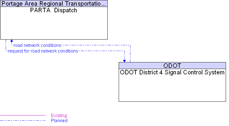 ODOT District 4 Signal Control System to PARTA  Dispatch Interface Diagram