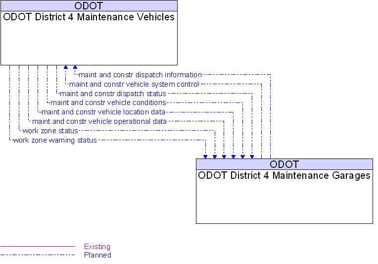 ODOT District 4 Maintenance Garages to ODOT District 4 Maintenance Vehicles Interface Diagram