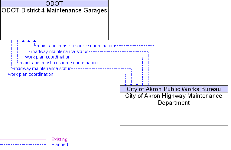 City of Akron Highway Maintenance Department to ODOT District 4 Maintenance Garages Interface Diagram