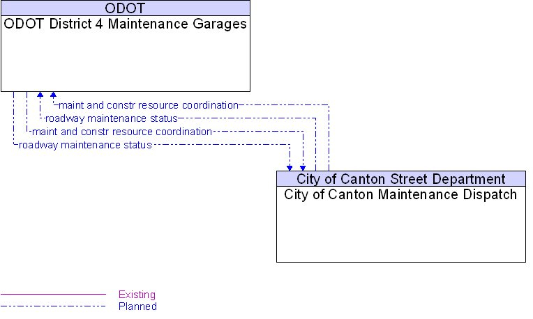 City of Canton Maintenance Dispatch to ODOT District 4 Maintenance Garages Interface Diagram