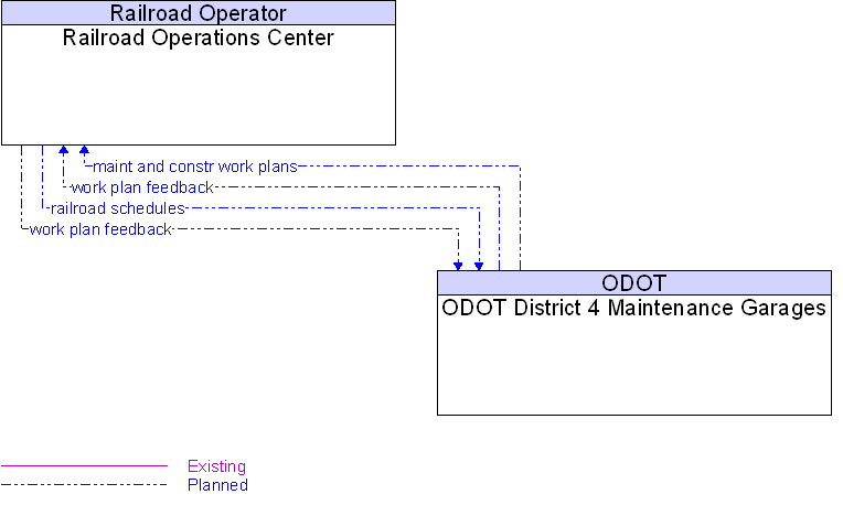 ODOT District 4 Maintenance Garages to Railroad Operations Center Interface Diagram
