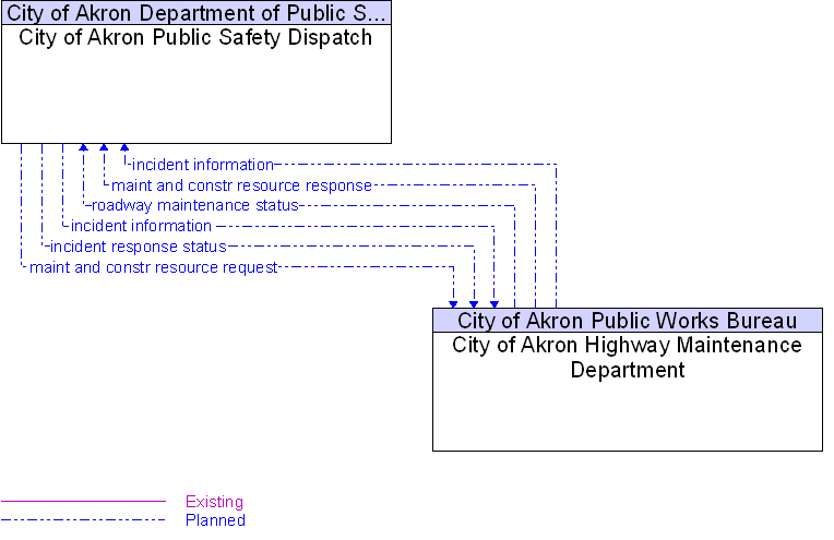 City of Akron Highway Maintenance Department to City of Akron Public Safety Dispatch Interface Diagram
