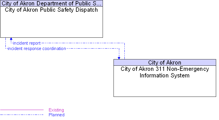 City of Akron 311 Non-Emergency Information System to City of Akron Public Safety Dispatch Interface Diagram
