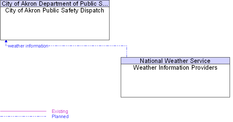 City of Akron Public Safety Dispatch to Weather Information Providers Interface Diagram