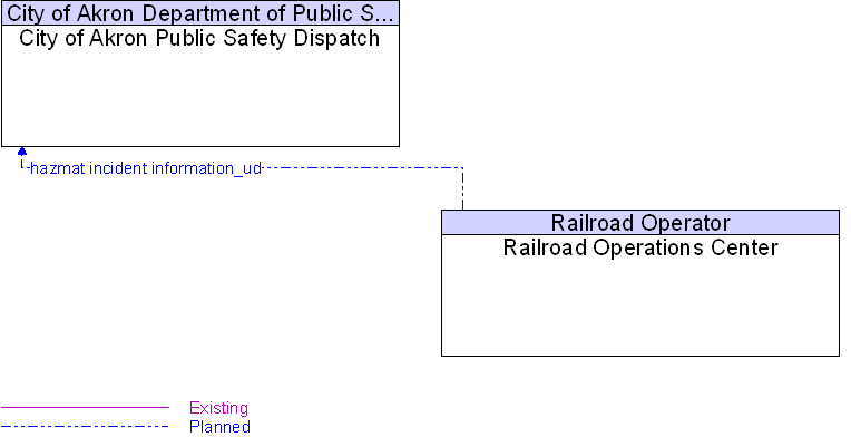 City of Akron Public Safety Dispatch to Railroad Operations Center Interface Diagram