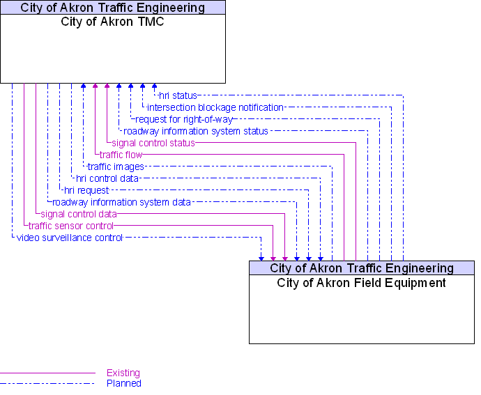 City of Akron Field Equipment to City of Akron TMC Interface Diagram