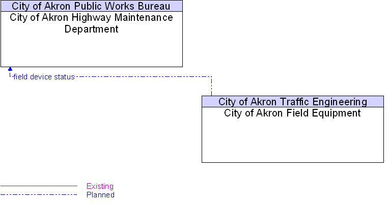 City of Akron Field Equipment to City of Akron Highway Maintenance Department Interface Diagram