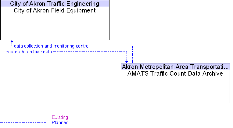 AMATS Traffic Count Data Archive to City of Akron Field Equipment Interface Diagram