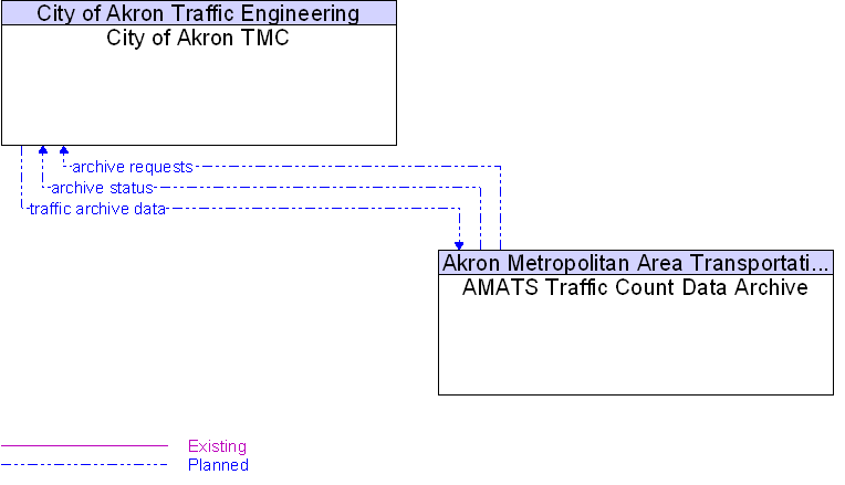 AMATS Traffic Count Data Archive to City of Akron TMC Interface Diagram