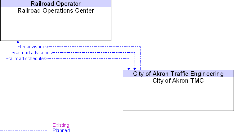 City of Akron TMC to Railroad Operations Center Interface Diagram