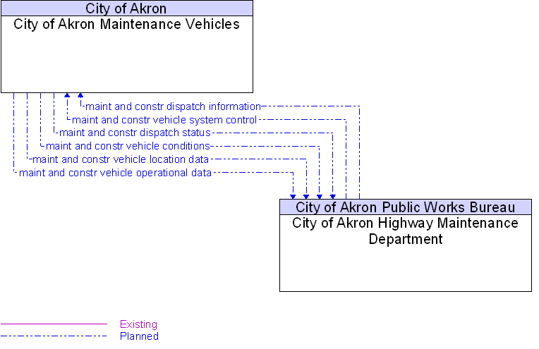 City of Akron Highway Maintenance Department to City of Akron Maintenance Vehicles Interface Diagram