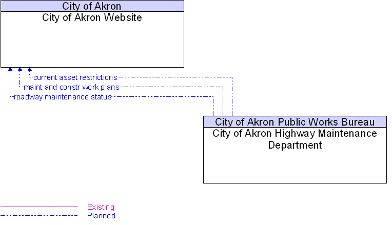 City of Akron Highway Maintenance Department to City of Akron Website Interface Diagram