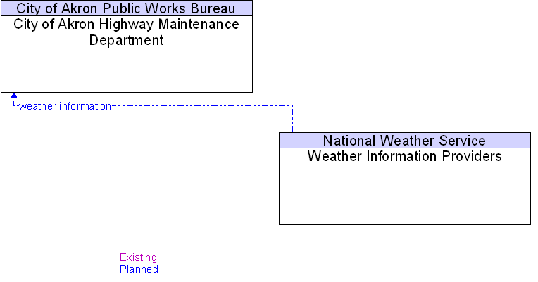 City of Akron Highway Maintenance Department to Weather Information Providers Interface Diagram