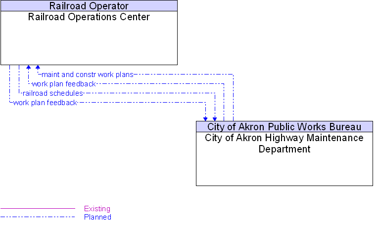 City of Akron Highway Maintenance Department to Railroad Operations Center Interface Diagram